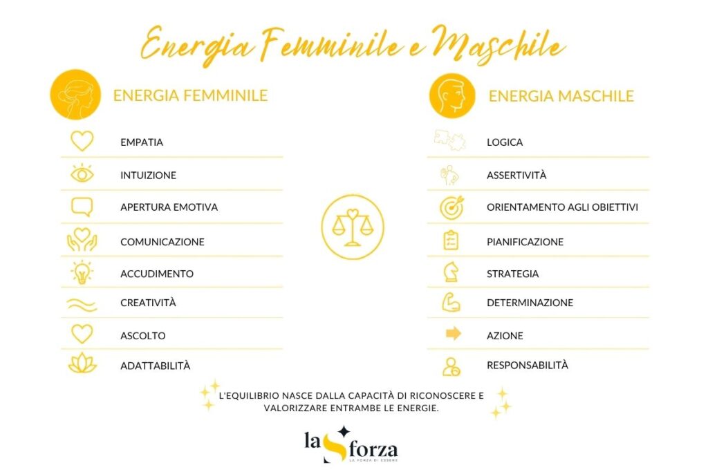 Grafica energia femminile e maschile